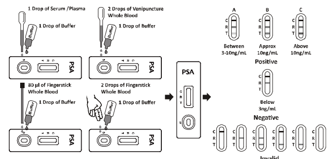 Corredi della prova di PSA del siero/plasma di intero sangue per il laboratorio clinico/domestico rapidi