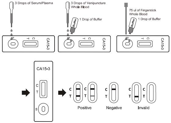 CE rapido conveniente della prova di analisi segnato per l'antigene 15-3 di carcinoma con l'alta sensibilità
