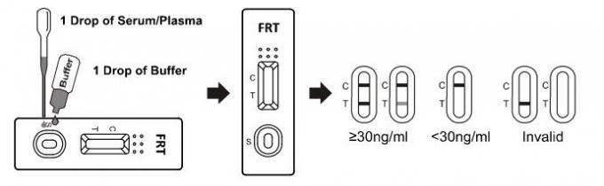 Prova di analisi di Immunochromatographic della ferritina, prova di dosagggio immunologico rapida con alto Quilified
