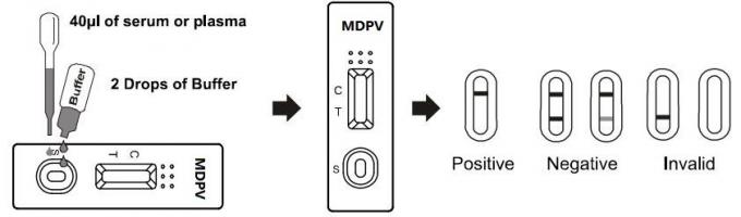Un intero sangue di punto MDPV/corredi rapidi/asta misura-livello prova del plasma/del siero qualitativa e preliminare