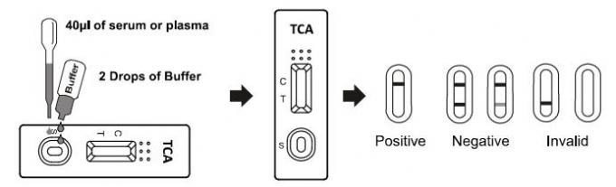 Diagnosi rapida del corredo della prova di abuso di droga del TCA, corredi di prova di droga della casa di /serum /plasma dell'intero sangue