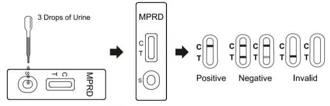 Altamente corredo della prova di abuso di droga della meperidina MPRD di accuratezza con CE/ISO13485
