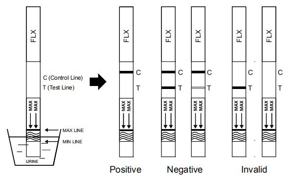 Corredo della prova di abuso di droga di ng/ml della fluoxetina FLX 500, un test diagnostico della rapida di punto