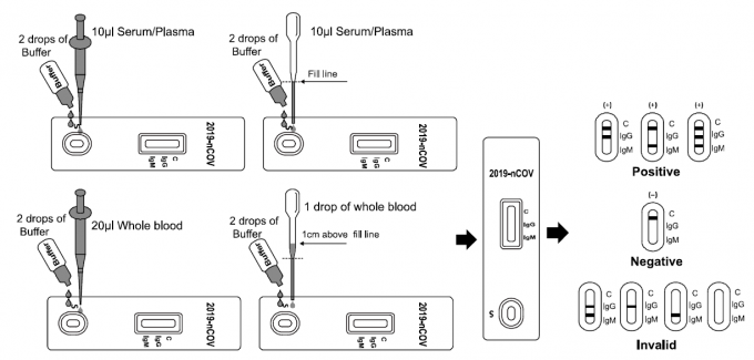 prova rapida di 2019-nCoV IgG/IgM con il campione di intero sangue/siero/del plasma con il segno del CE