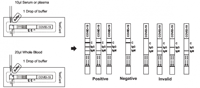 Asta misura-livello rapida conveniente della prova del segno 2019-nCoV IgG/IgM del CE con il campione di intero sangue/siero/del plasma