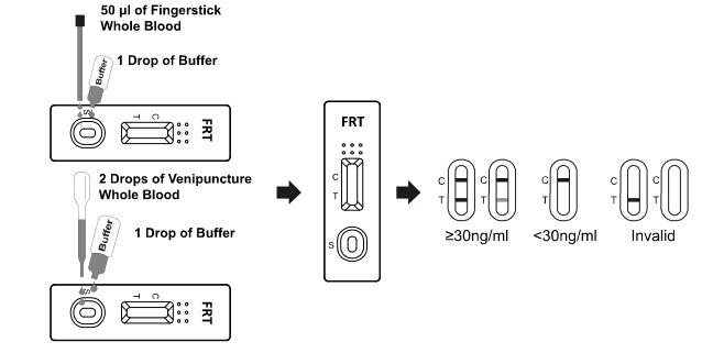 Prova di analisi di Immunochromatographic della ferritina, prova di dosagggio immunologico rapida con alto Quilified